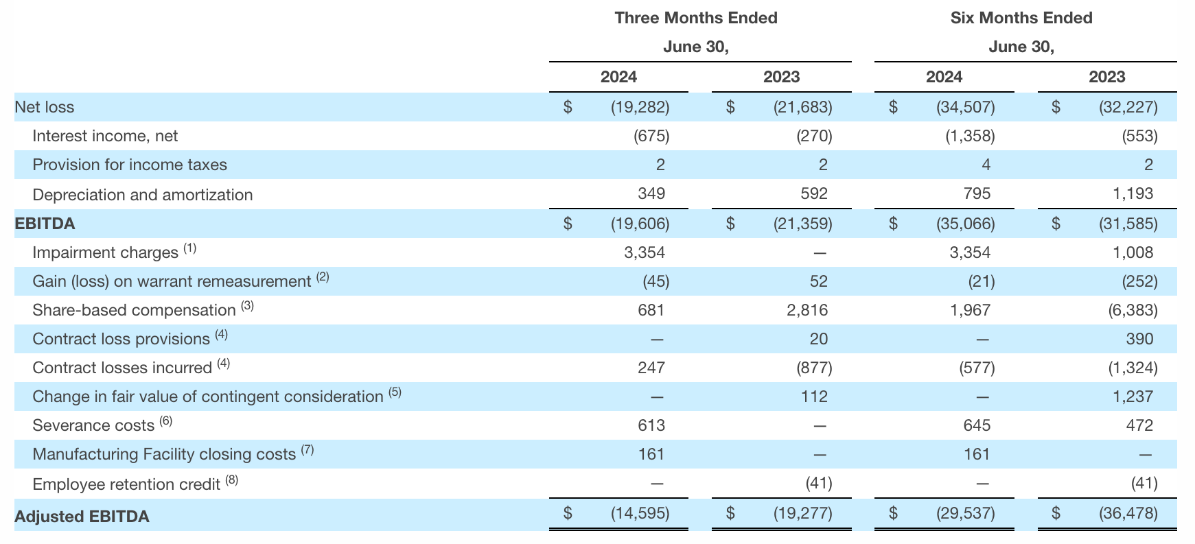 Reconciliation of Net Loss to EBITDA and Adjusted EBITDA